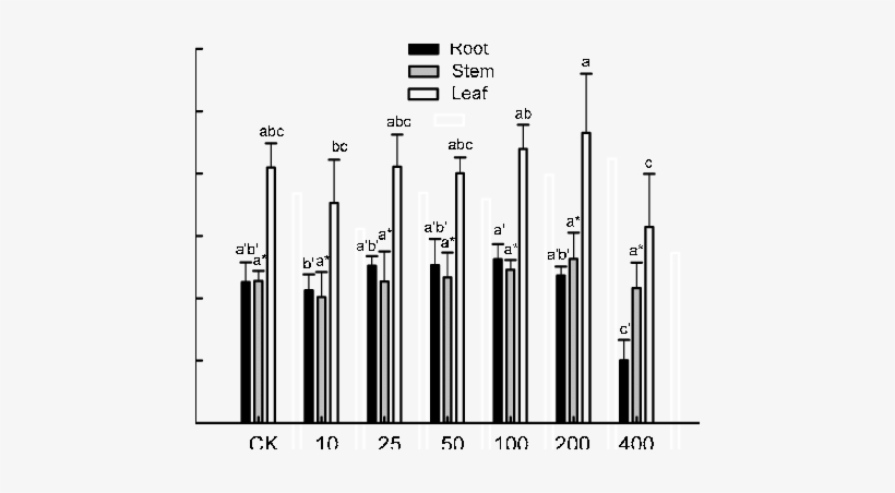 Effects Of Different Pb Treatments On Dry Biomass Of - Error Bar, transparent png download
