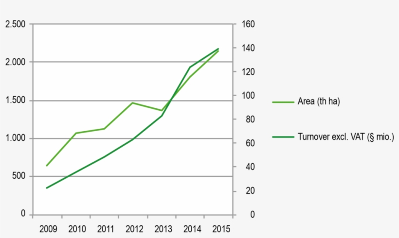 Development Of Soybeans Cultivated Area And Cp Market - Plot, transparent png download