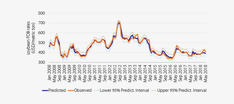 Observed And Predicted Monthly Values For Fob Brazil - Soybean, transparent png download