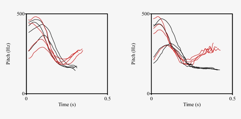 For The F0 Contours Of Accents 1 And 2 On The Tbps - Diagram, transparent png download