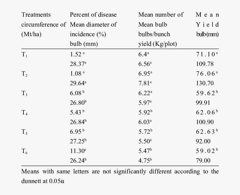 Field Experiment To Manage Fungal Diseases Of Red Onion - Document, transparent png download