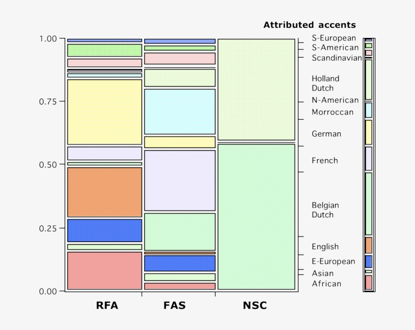 Contingency Table Listing The Attributed Accents For - Foreign Accent Syndrome, transparent png download
