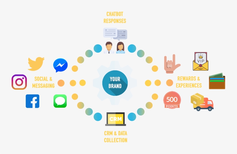 Social Media Marketing Automation & Engagement Loyalty - Diagram, transparent png download