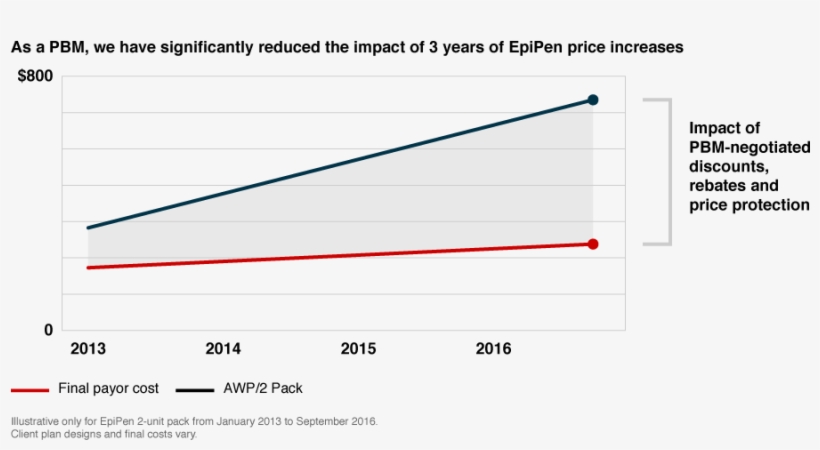 Our Clients' Costs For Epipen - Pharmacist, transparent png download