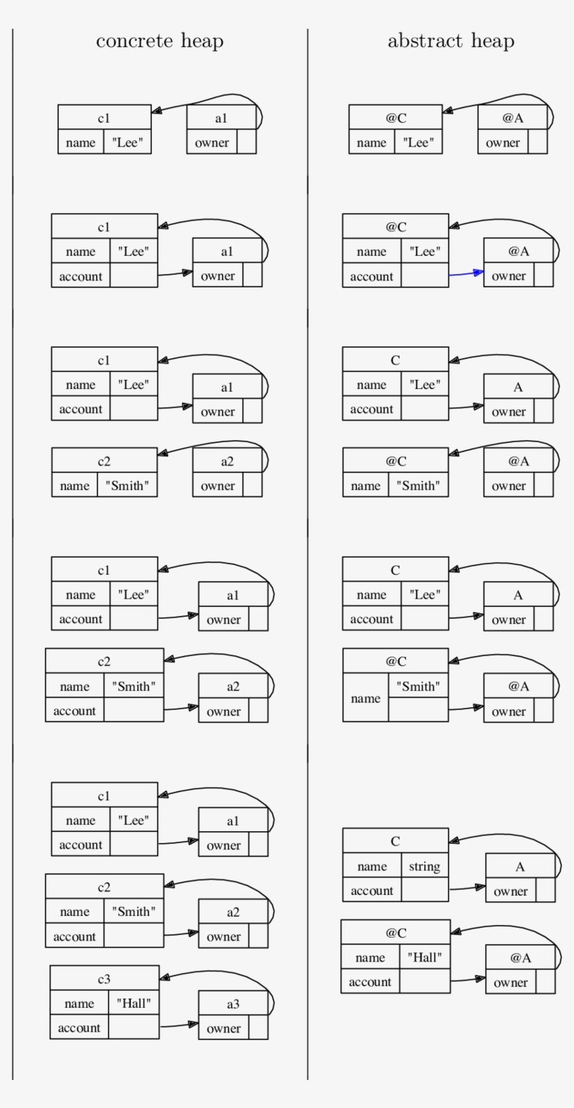 Heaps And Abstract Heaps With Recency Of Program - Drawing, transparent png download