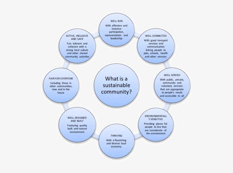 Uk20 Sustainable Economy Webpng Engpm008 Uk20 Sustainable - 高齡 友善 城市 八大 面向, transparent png download
