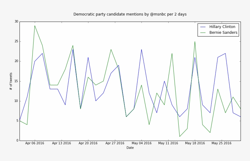 Democrats - Plot, transparent png download