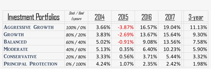 Annual Returns Of Our Investment Portfolios - Finance, transparent png download