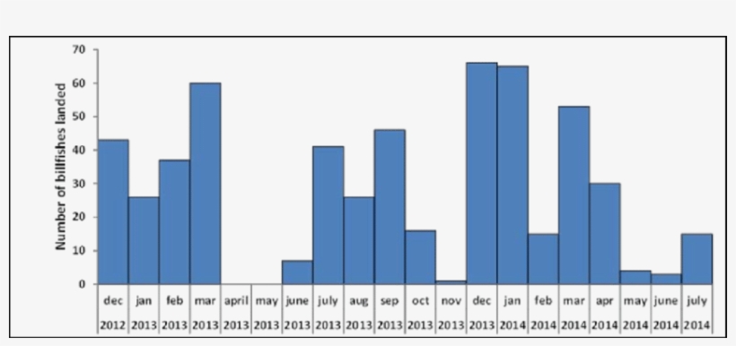 Number Of Fish Landed Per Month As Recorded By The - Diagram, transparent png download
