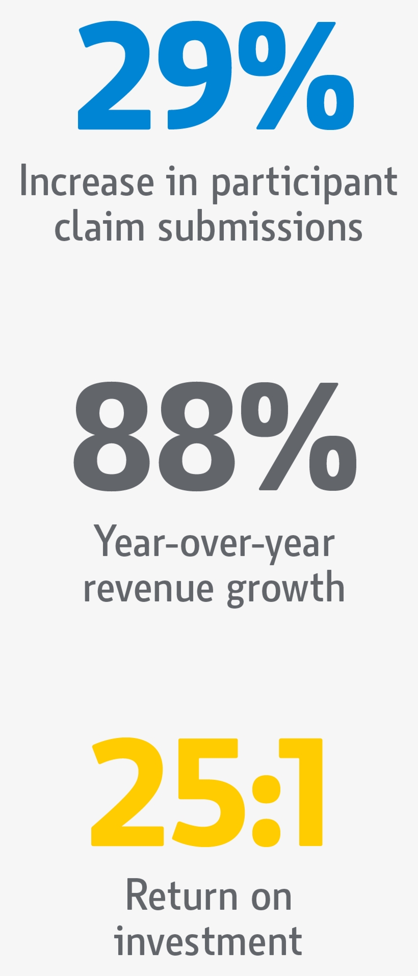 29% Increase In Participant Claim Submissions - Ita Group Inc, transparent png download