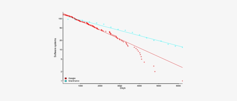 Number Of Software Systems Having A Given Lifetime, - Software, transparent png download