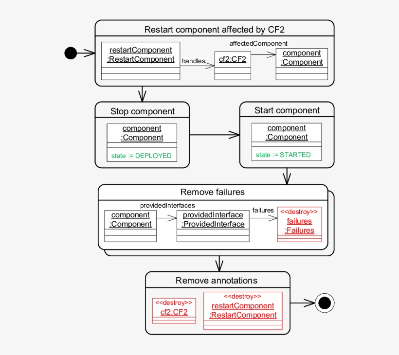 Rule For Executing A Component Restart - Diagram, transparent png download