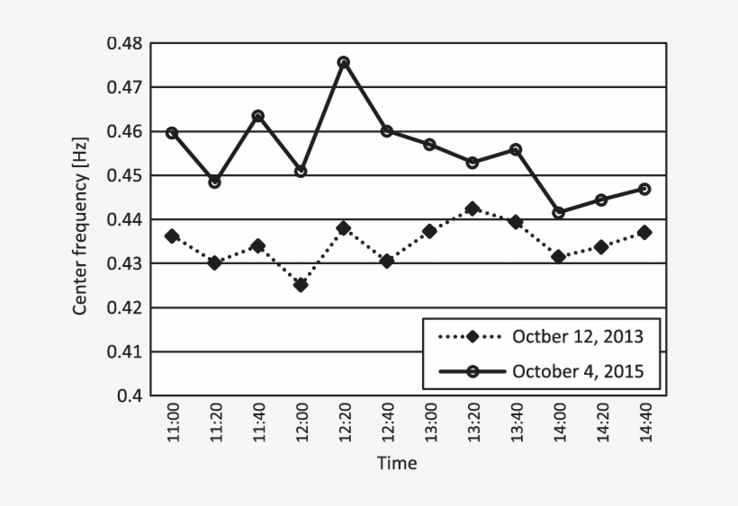 Daytime Transition Of Center Frequency In A Sunny Day - Plot, transparent png download