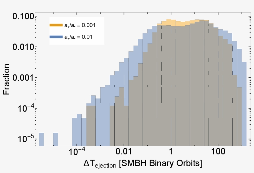 Stellar Binaries Incident On Supermassive Black Hole - Thumbnail, transparent png download