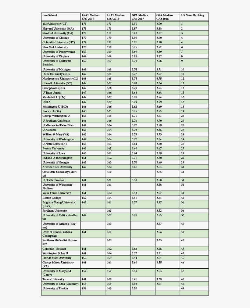 The Newest Lsat And Gpa Medians Class Of - Law School Rankings 2018, transparent png download