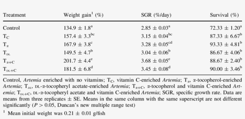 Growth Performance And Survival Of Angelfish, Pterophylum - Table, transparent png download