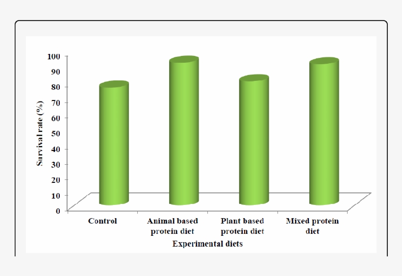 Survival Rate Of Angel Fish Fed On Experimental Diets - Mean, transparent png download