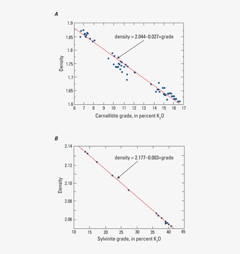 Graphs Showing Relationship Between Grade - Potassium Oxide, transparent png download