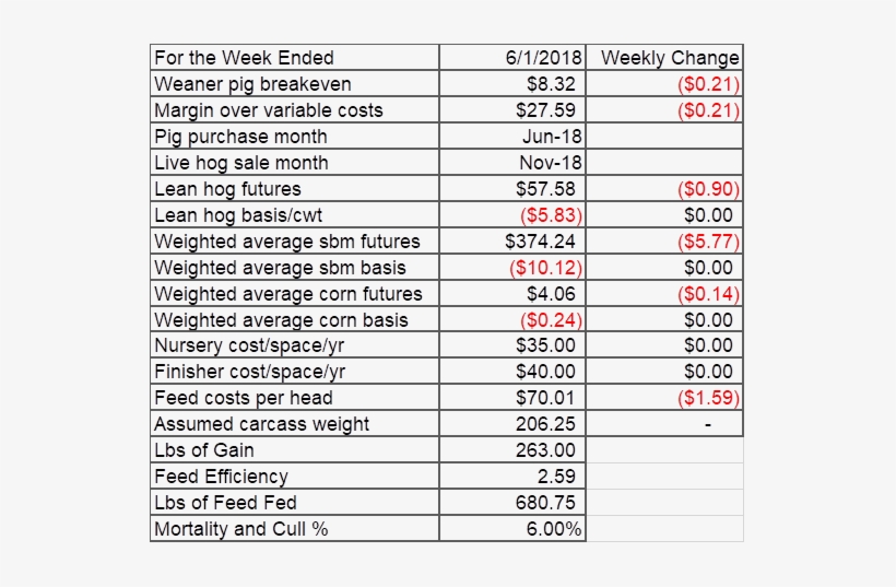 Looking At Hog Sales In November 2018 Using December - Income Statement, transparent png download