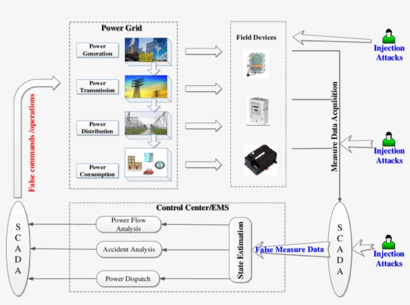 False Data Injection Attack In Smart Grid - False Data Injection Attack, transparent png download