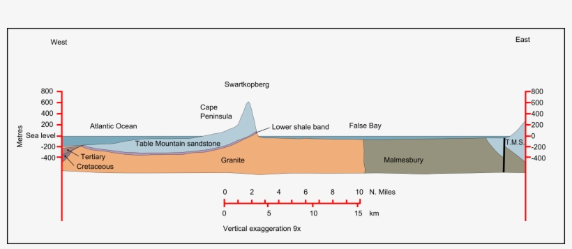 Geological Section Ofthe Cape Peninsula And False Bay - Cross Section Of Hout Bay, transparent png download