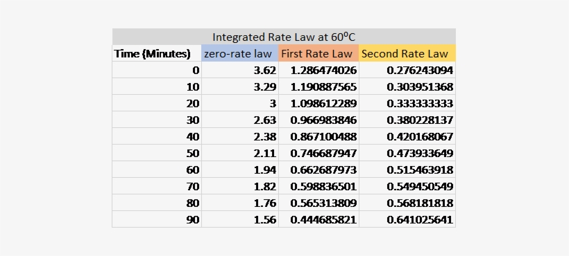 Integrated Rate Law At 60°c Zero-rate Law First Rate - Number, transparent png download