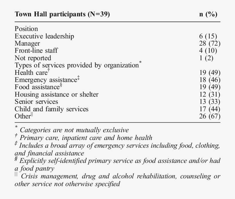 Characteristics Of Town Hall Participants And Organizations - Organization, transparent png download