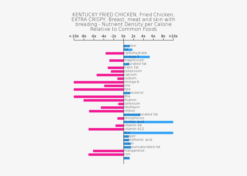 Kentucky Fried Chicken, Fried Chicken, Extra Crispy, - Fat Composition Food, transparent png download