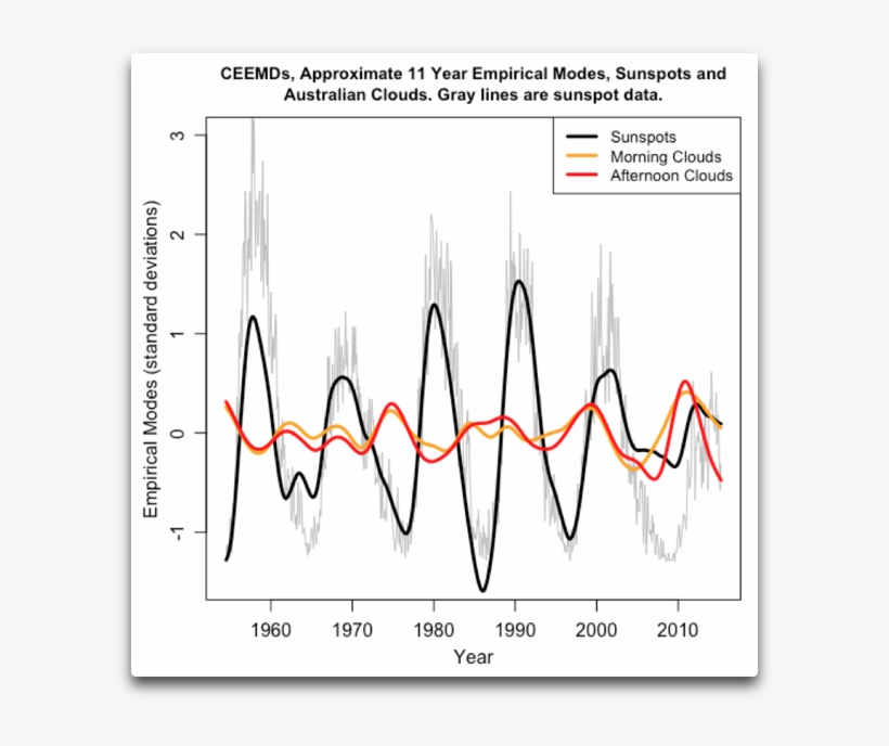 Ceemds Sunspots And Australian Clouds - Plot, transparent png download