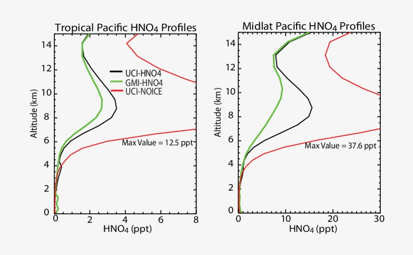 Profiles Of Hno 4 From The Uci-hno4 (black), - Diagram, transparent png download