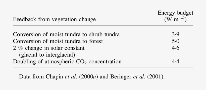 Energy Budget Feedbacks To Regional Summer Climate - Open Geospatial Consortium, transparent png download