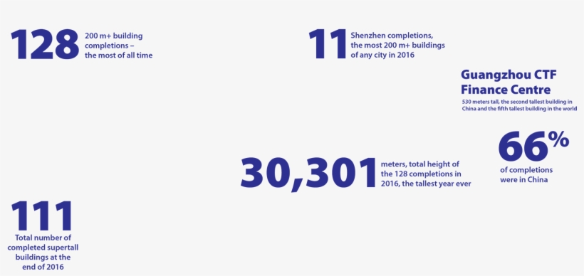 Ctbuh 2016 Year In Review - The Skyscraper, transparent png download