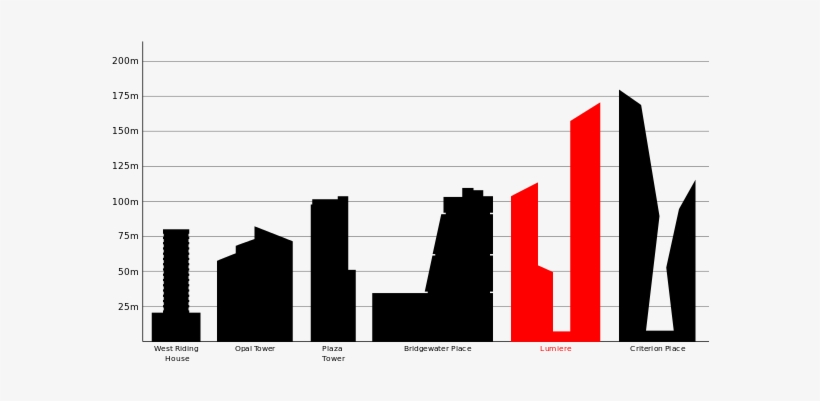 Proposed Height Of The Completed Lumiere, Compared - Tallest Building In Leeds, transparent png download