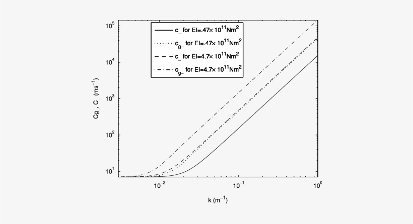Comparison Of Phase Velocity C − And Group Velocity - Diagram, transparent png download