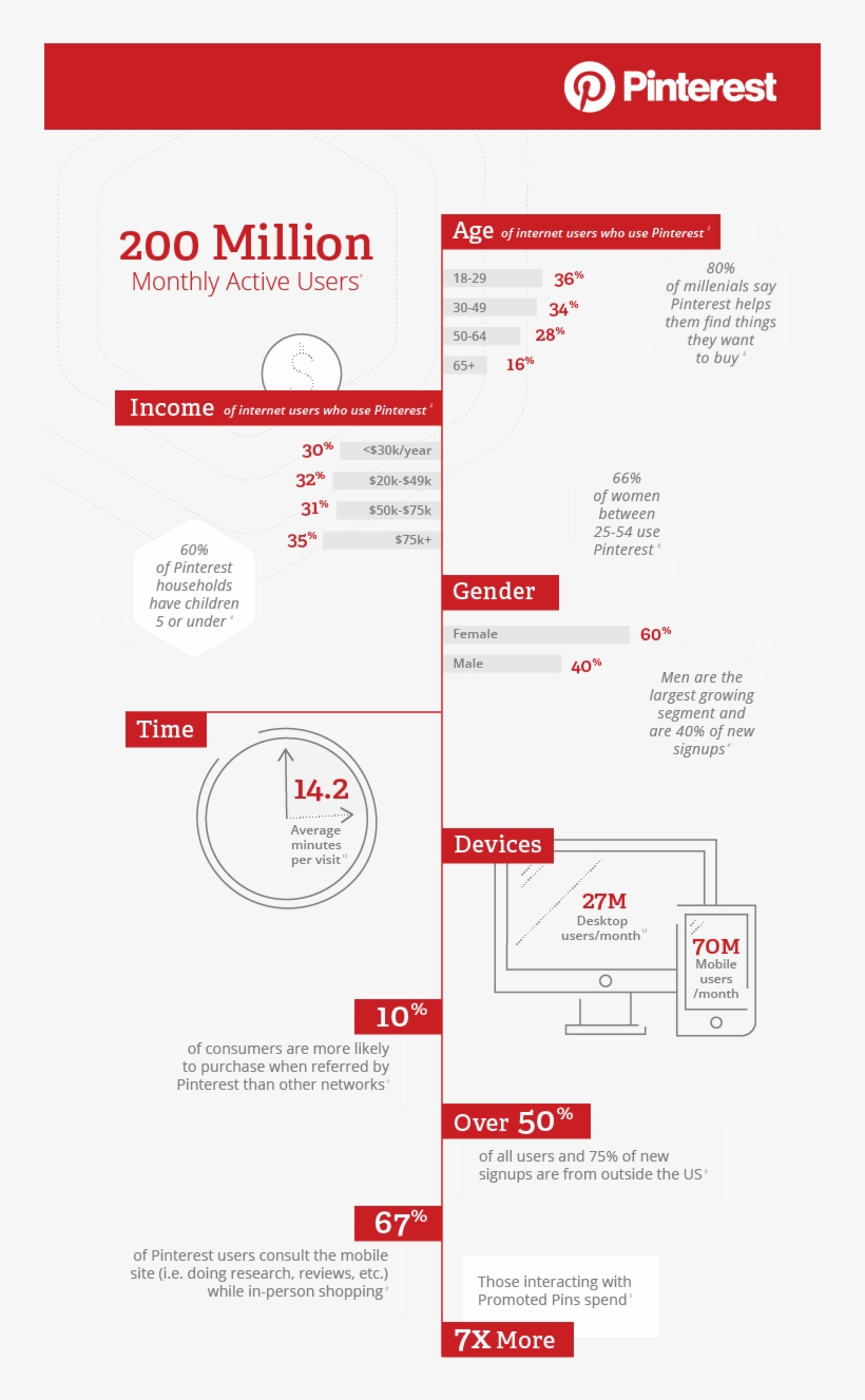 Social Media Demographics Pinterest - Users 2018, transparent png download