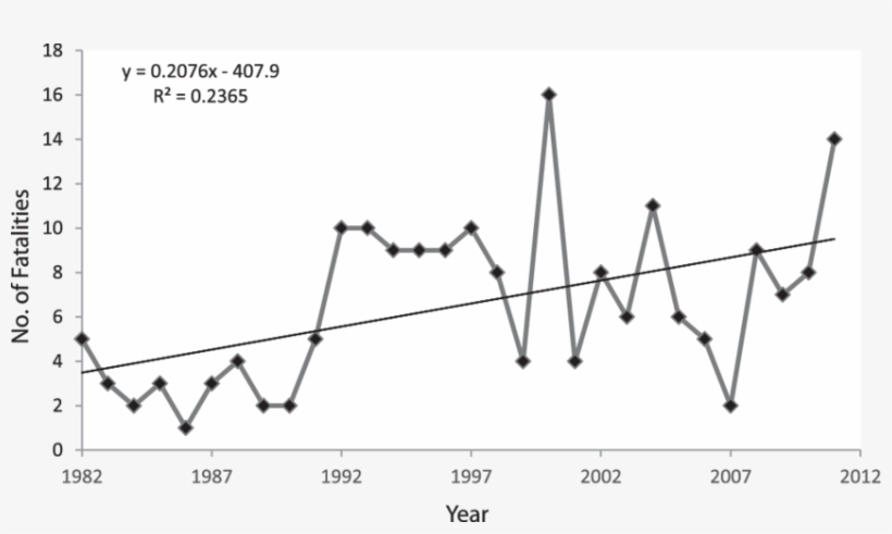 Number Of Annual Unprovoked Shark Bite Fatalities Between - Power, transparent png download