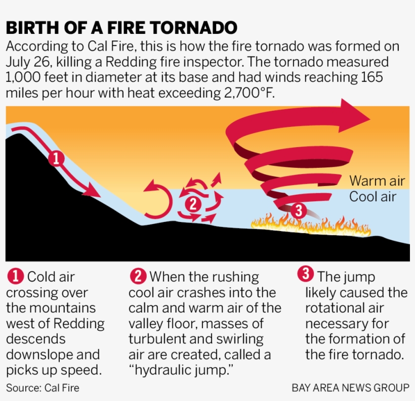 Those Winds Cascaded Down Into The Redding Valley At - Flyer, transparent png download