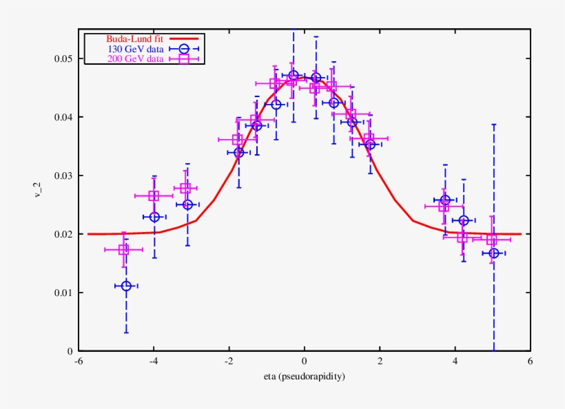 Buda-lund Fit To The V 2 Data - Diagram, transparent png download