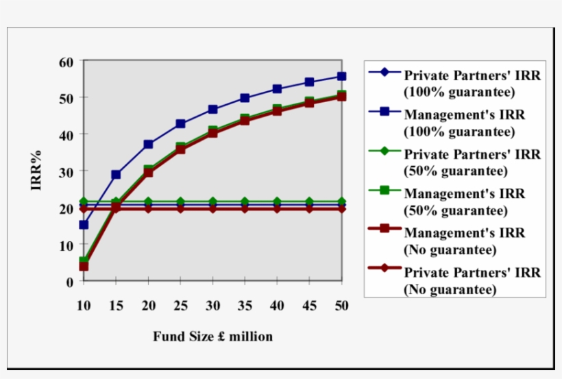 Effect Of 100% And 50% Guarantee On Fund Performance - Diagram, transparent png download