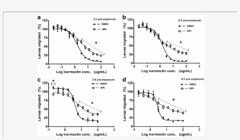 Ivm Sensitivity In Kirby And Wal L3 Stage Larvae Following - Diagram, transparent png download