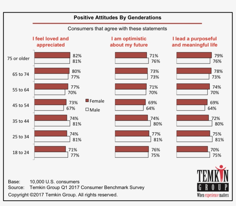 Positive Attitude By Gender And Generation - Temkin Experience Ratings 2018 Tv, transparent png download