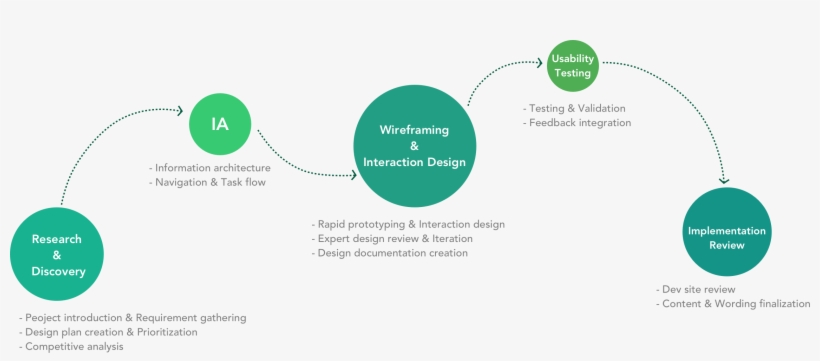 Projects - Diagram, transparent png download