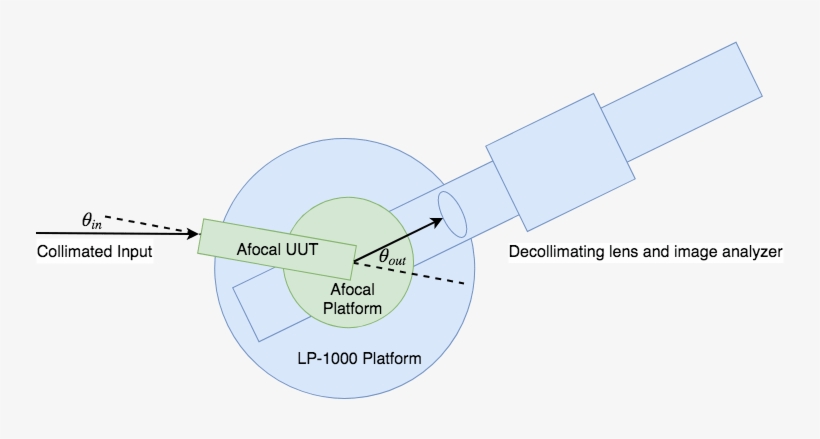 Figure 2 Illustration Of Dual Rotary Stages For Afocal - Circle, transparent png download