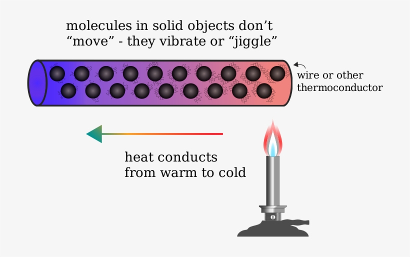 Medium Image - Heat Conduction, transparent png download