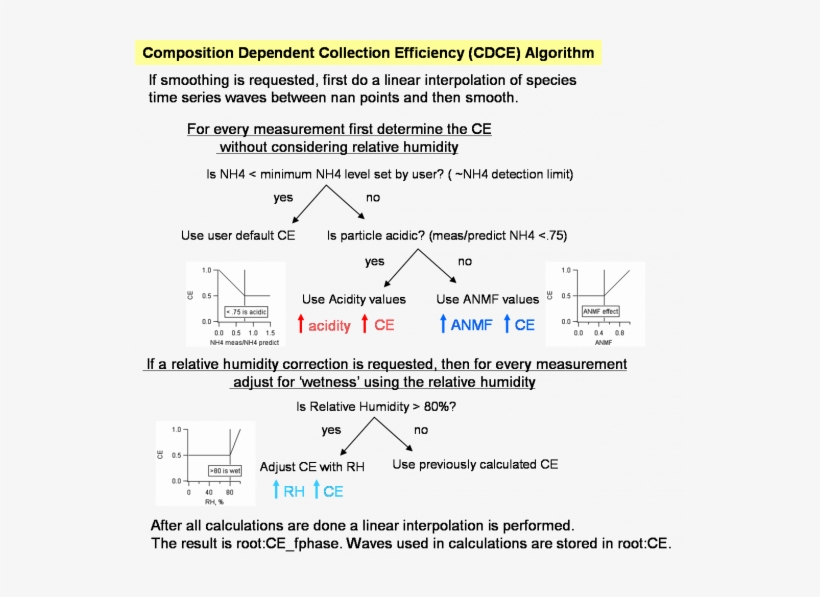 550px-cdceflowchart - Diagram, transparent png download