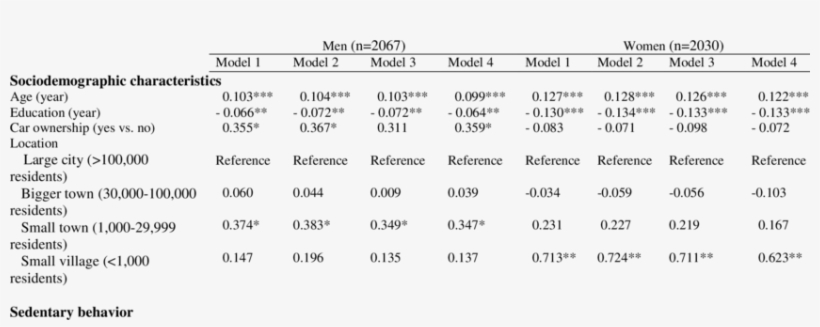 Associations Of Sociodemographic Characteristics, Total - Number, transparent png download