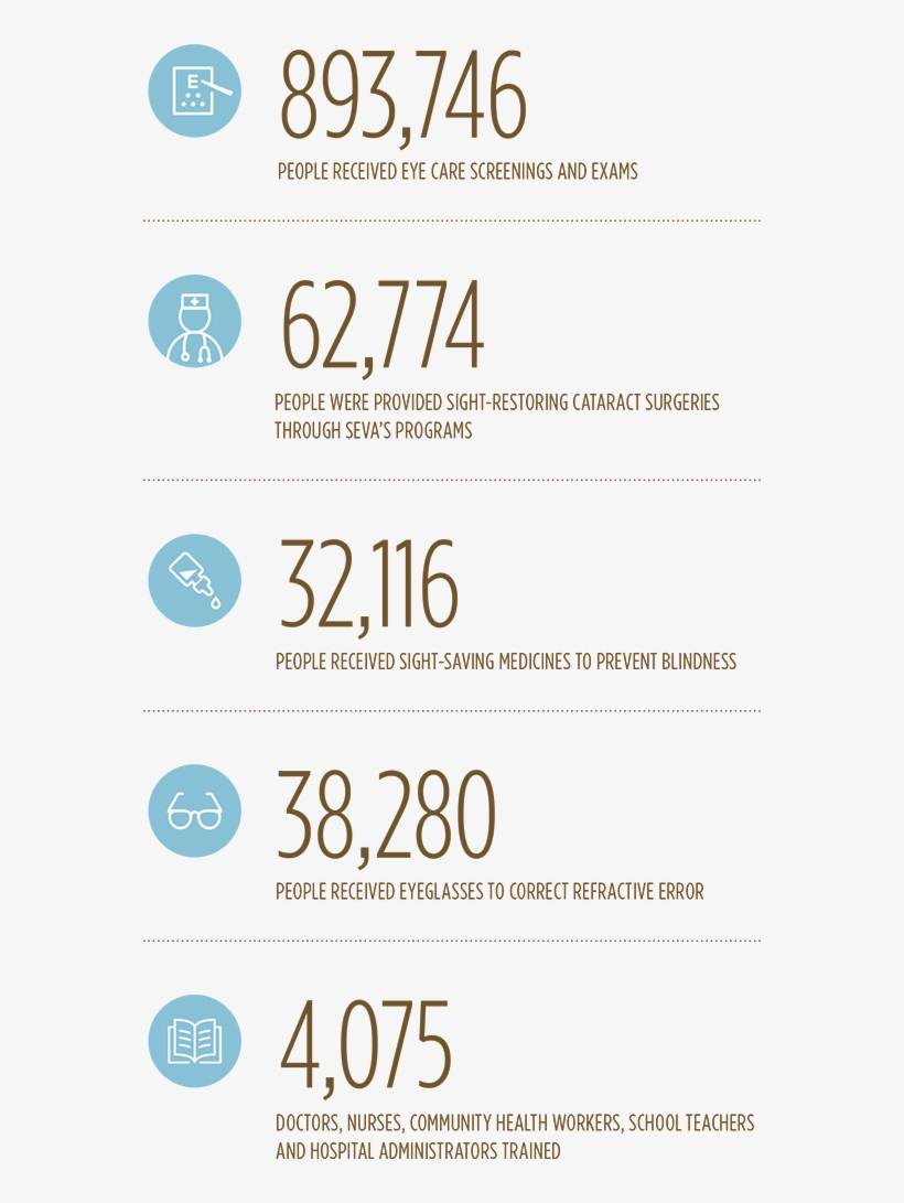 Some Of Our Successes This Past Year, Thanks To Generous - Seva Foundation, transparent png download