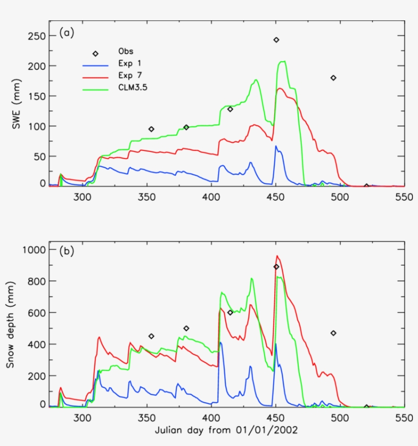Comparison Of The Noah Control Run , Noah New Run With - Diagram, transparent png download