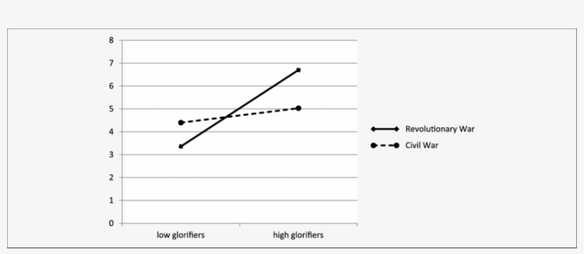 Support For Violence As A Function Of Past Violence - Diagram, transparent png download