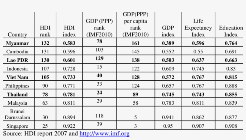 Hdi Index Of Asean Countries, By Ascending Rank - Number, transparent png download